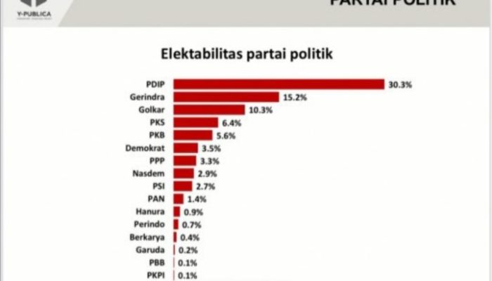 Survei: Elektabilitas PDIP Masih Unggul Disusul Gerindra dan Golkar