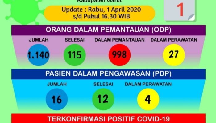 PDP Covid-19 di RSUD Garut Berkurang Jadi Empat Orang Karena Sembuh