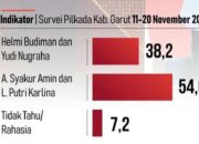 Melihat Pergerakan Hasil Survei Syakur-Putri, Partai Pendukung: Tadinya “Leutik” Kini Siap Dilantik
