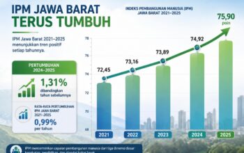 Tumbuh Pesat dalam 5 Tahun Terakhir, IPM Jabar 2025 Naik Paling Tinggi Se-Indonesia