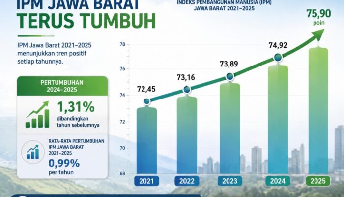 Tumbuh Pesat dalam 5 Tahun Terakhir, IPM Jabar 2025 Naik Paling Tinggi Se-Indonesia