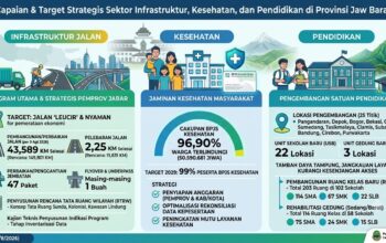 Jalan Berlubang hingga Sekolah Ketat, PR Beruntun di Ulang Tahun ke-81 Jawa Barat